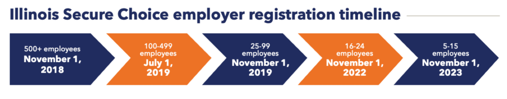 Illinois Secure Choice employer deadlines through November 2023