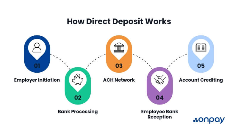 This image shows the flow of how money moves using direct deposit.