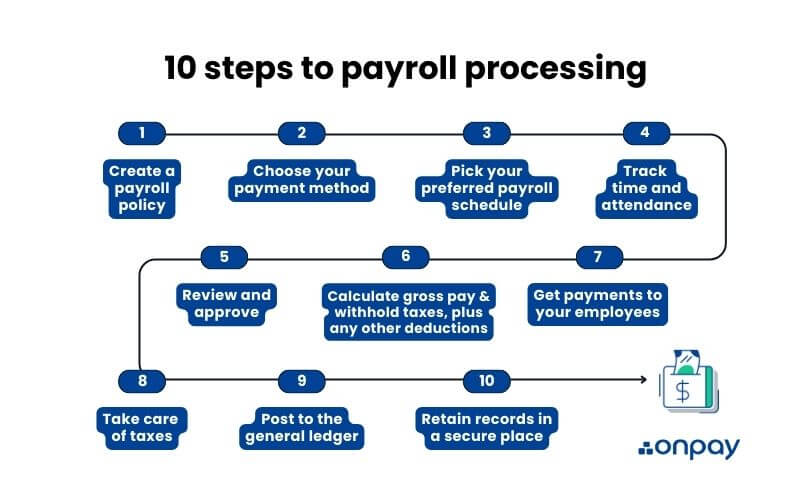 This image shows a 10 step payroll processing workflow that any employer can use in their organization.